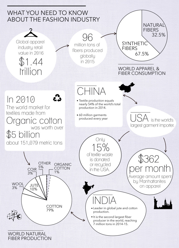 Cooper Hewitt Textile Infographic featured in a blog post by EcoGoodz, a mixed rags supplier