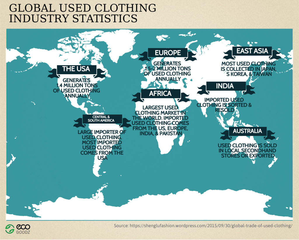 Global Used Clothing Trade, an EcoGoodz infographic