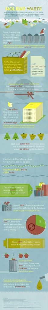 Holiday Waste Infographic , featured in a blog post by EcoGoodz, credential used clothing suppliers