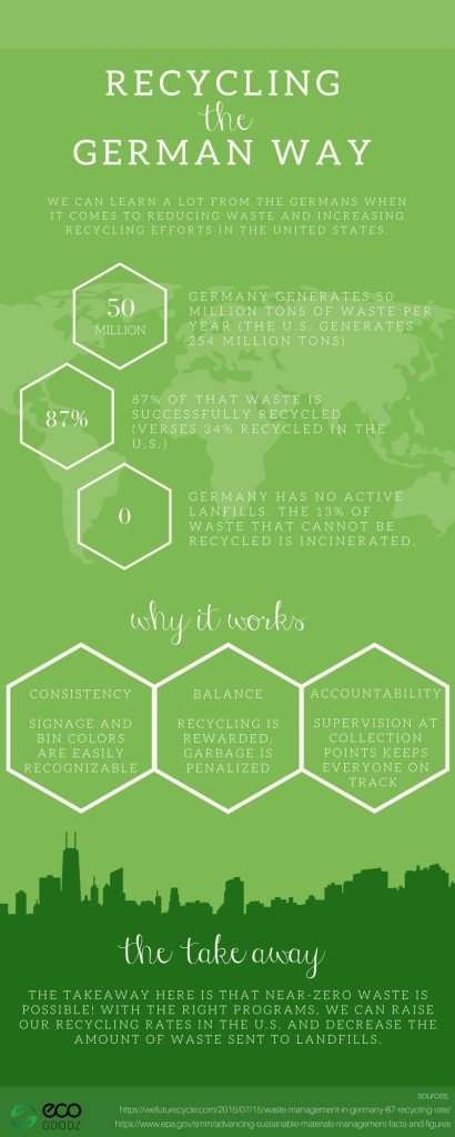 Recycling in Germany, an Infographic by credential clothing supplier EcoGoodz