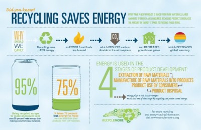 Recycling Saves Energy, featured in a blog post by EcoGoodz, a credential used clothing supplier in the US